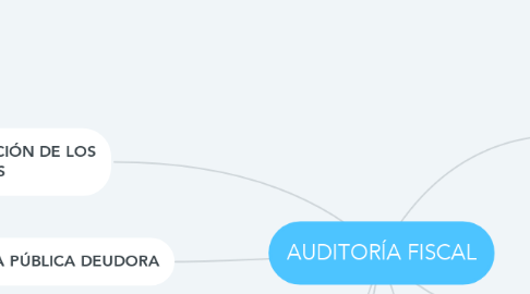 Mind Map: AUDITORÍA FISCAL