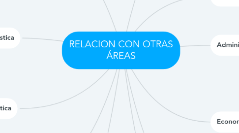 Mind Map: RELACION CON OTRAS ÁREAS