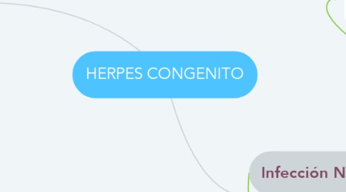 Mind Map: HERPES CONGENITO