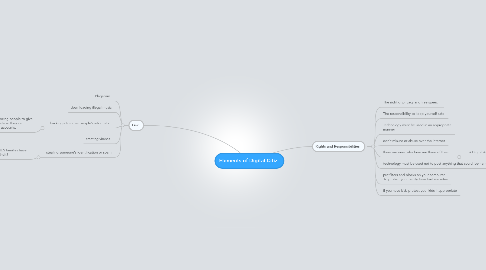 Mind Map: Elements of Digital Citiz