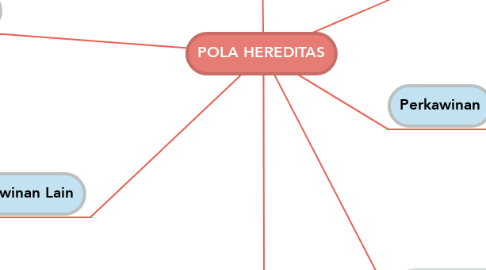 Mind Map: POLA HEREDITAS