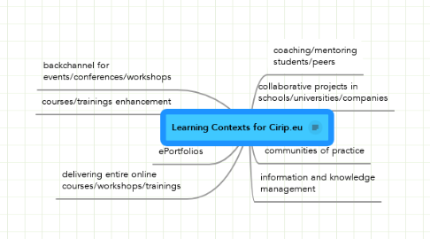 Mind Map: Learning Contexts for Cirip.eu