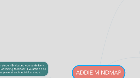 Mind Map: ADDIE MINDMAP