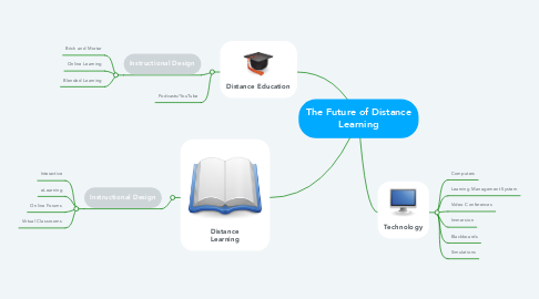 Mind Map: The Future of Distance Learning
