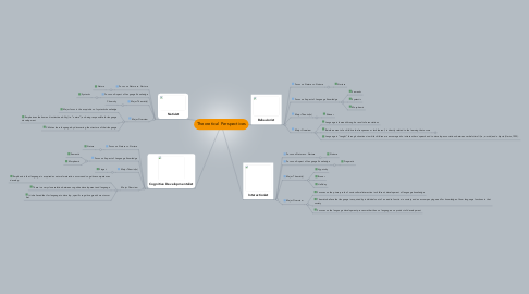 Mind Map: Theoretical Perspectives