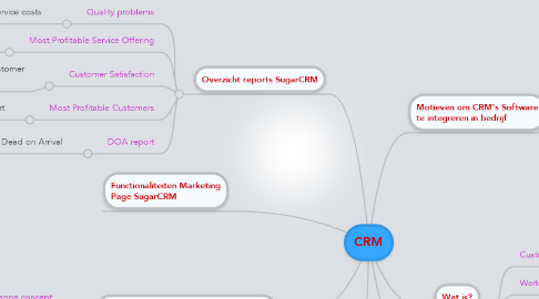 CRM | MindMeister Mind Map