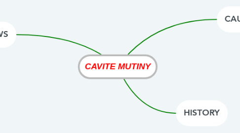 Mind Map: CAVITE MUTINY