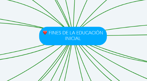 Mind Map: FINES DE LA EDUCACIÓN INICIAL