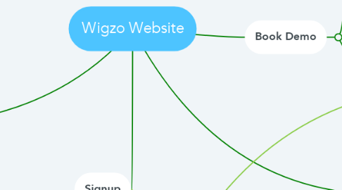 Mind Map: Wigzo Website