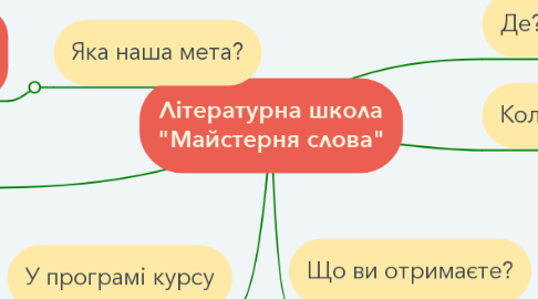 Mind Map: Літературна школа "Майстерня слова"