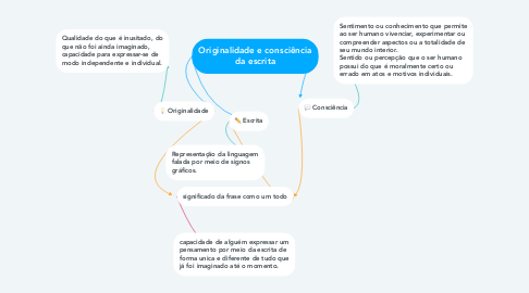 Mind Map: Originalidade e consciência da escrita