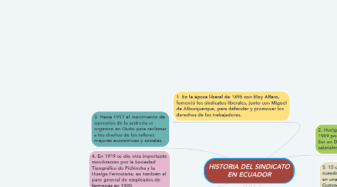 Mind Map: HISTORIA DEL SINDICATO EN ECUADOR