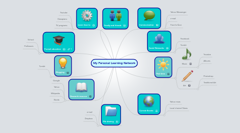 Mind Map: My Personal Learning Network