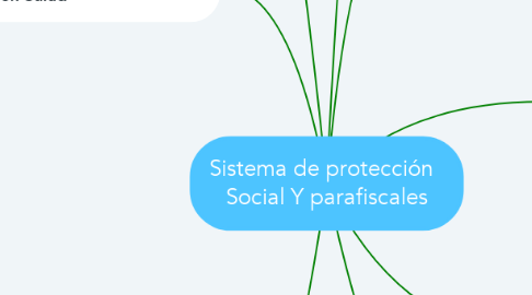 Mind Map: Sistema de protección   Social Y parafiscales