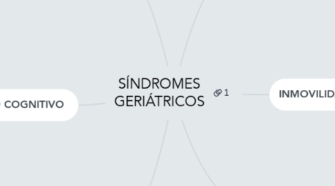 SÍNDROMES GERIÁTRICOS | MindMeister Mapa Mental