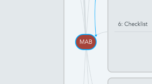 Mind Map: MAB