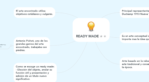 Mind Map: READY MADE