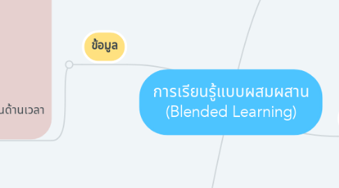 Mind Map: การเรียนรู้แบบผสมผสาน (Blended Learning)