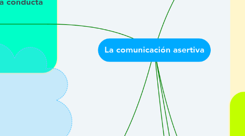 Mind Map: La comunicación asertiva