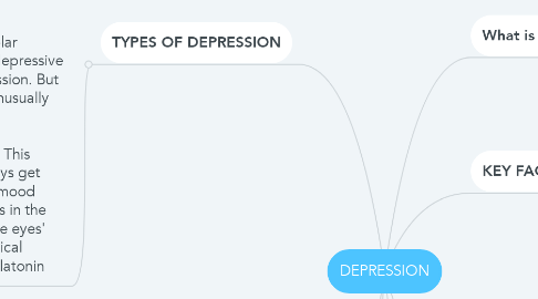 Mind Map: DEPRESSION