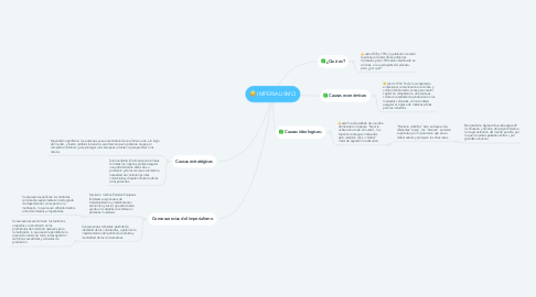 Mind Map: IMPERIALISMO