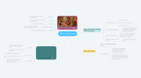 Edad Contemporánea MindMeister Mapa Mental