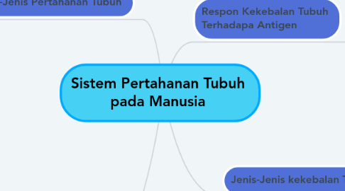 Mind Map: Sistem Pertahanan Tubuh pada Manusia