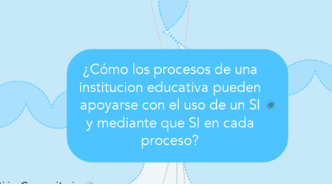 Mind Map: ¿Cómo los procesos de una institucion educativa pueden apoyarse con el uso de un SI y mediante que SI en cada proceso?