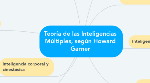 Teoría de las Inteligencias Múltiples según Howa MindMeister Mapa