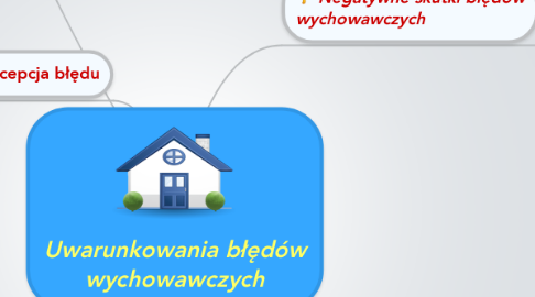 Mind Map: Uwarunkowania błędów wychowawczych