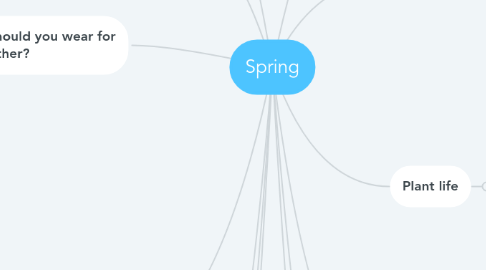 Mind Map: Spring