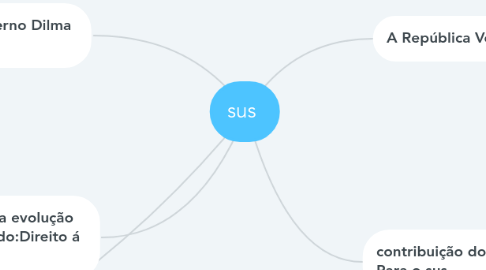 Mind Map: sus