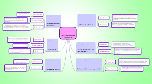 Mind Map: TIPOS DE SOFTWARE EDUCATIVO