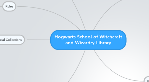 Mind Map: Hogwarts School of Witchcraft and Wizardry Library