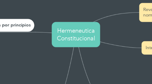Mind Map: Hermeneutica Constitucional