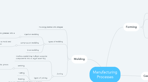 Mind Map: Manufacturing Processes