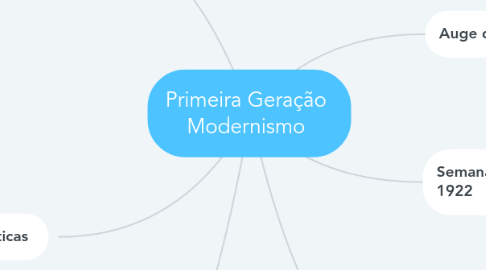 Mind Map: Primeira Geração Modernismo