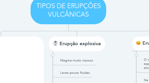 Mind Map: TIPOS DE ERUPÇÕES VULCÂNICAS