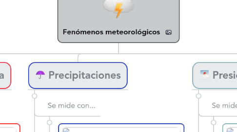 Mind Map: Fenómenos meteorológicos