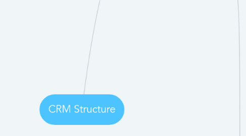 Mind Map: CRM Structure