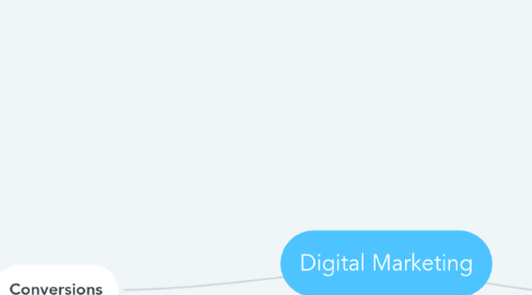 Mind Map: Digital Marketing