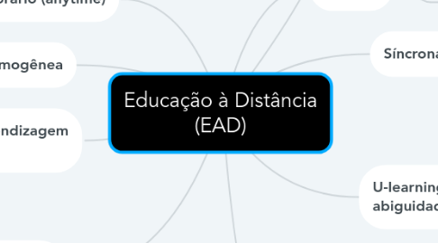 Mind Map: Educação à Distância (EAD)