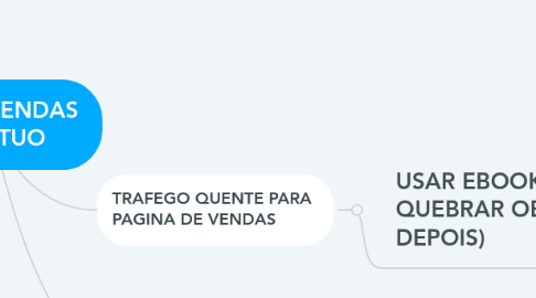 Mind Map: funil DE VENDAS PERPETUO