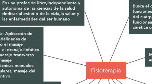 Mind Map: Fisioterapia