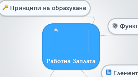 Mind Map: Работна Заплата