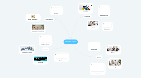 Derecho Laboral | MindMeister Mapa Mental