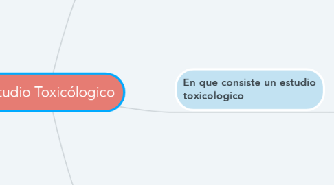 Mind Map: Estudio Toxicólogico