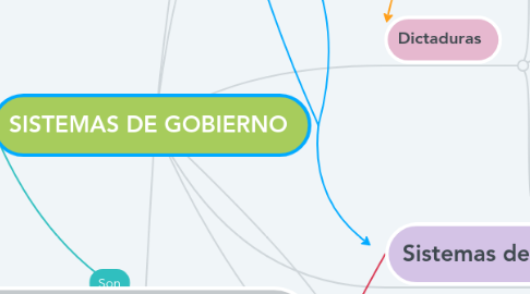 Mind Map: SISTEMAS DE GOBIERNO