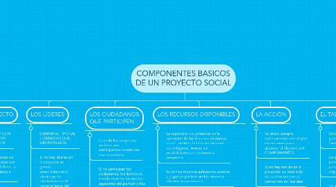 Mind Map: COMPONENTES BASICOS DE UN PROYECTO SOCIAL