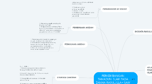 Perkembangan Tamadun Islam Pada Zaman Rasulullah Mindmeister Mind Map